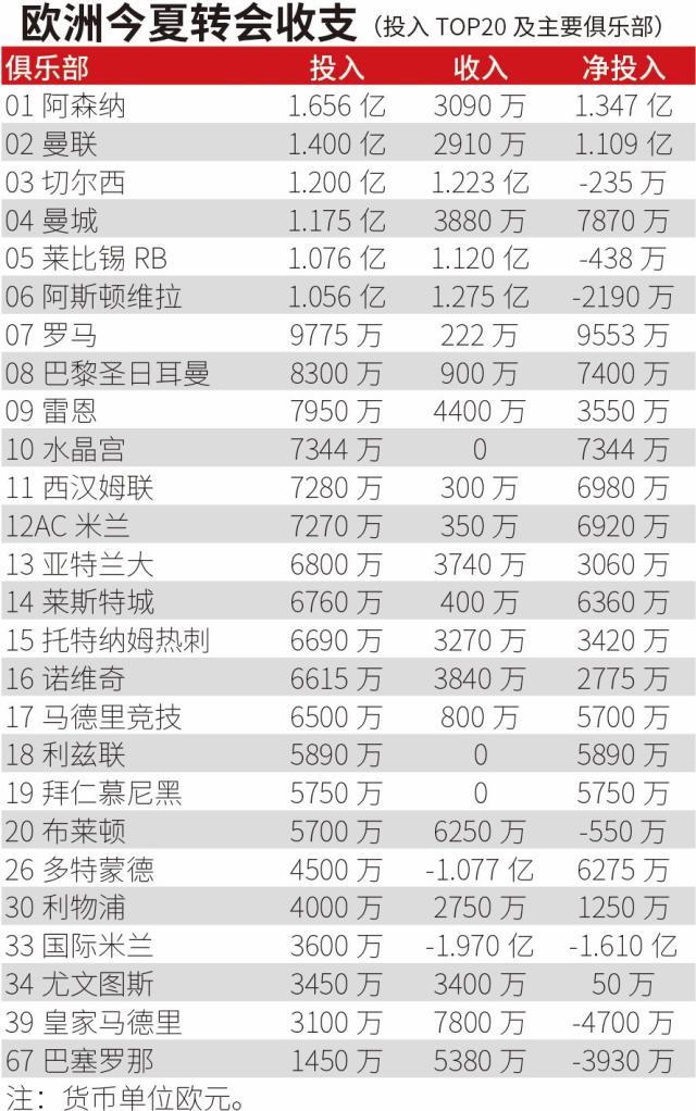 乐鱼官方网站竞品对比-【夏窗盘点】英超烧钱欧超瞪眼，“自由行”风靡全欧